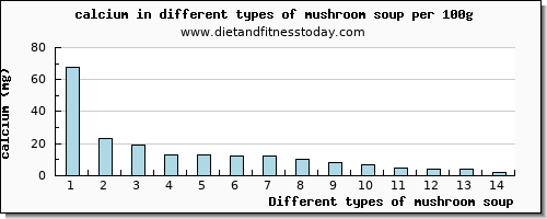 mushroom soup calcium per 100g